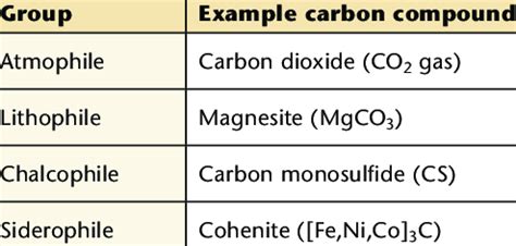 EXAMPLES OF CARBON COMPOUNDS (AND ALLOTROPES) IN THE CONTEXT OF THE... | Download Scientific Diagram