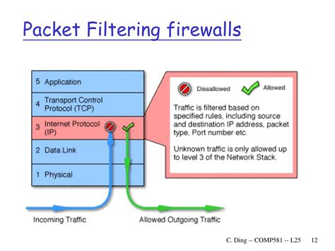 PPT - Lecture 25: Firewalls PowerPoint Presentation, free download - ID ...