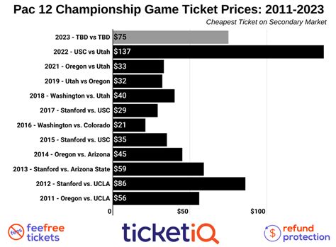 Where To Find The Cheapest 2023 Pac 12 Championship Game Tickets