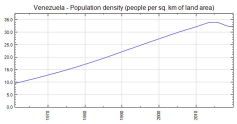 Venezuela - Population density (people per sq. km of land area)