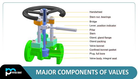 Types Of Valves Diagram