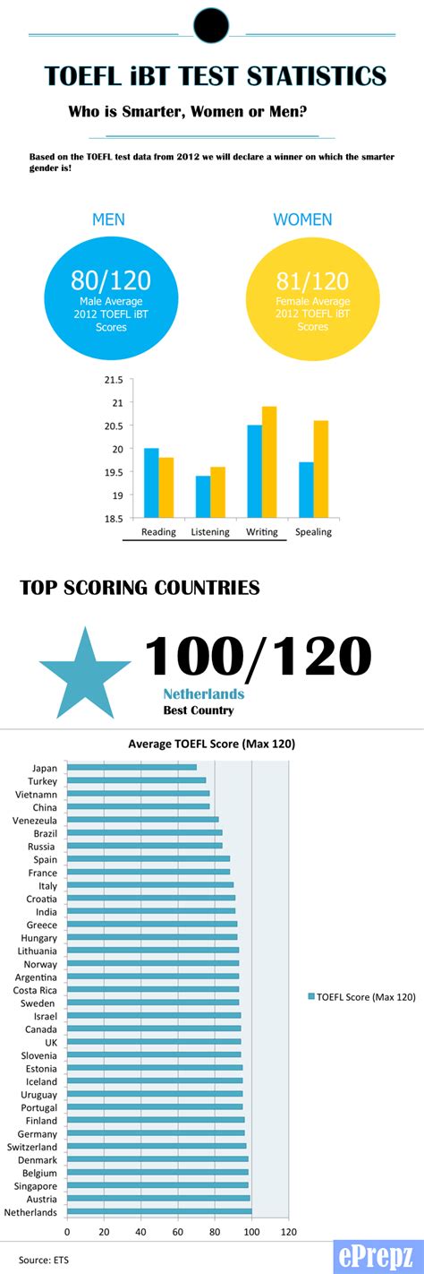 TOEFL iBT Test Score Statistics Infographic