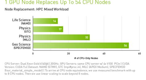 NVIDIA Tesla V100 | NVIDIA