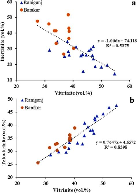 Relationship of macerals in coal: (a) vitrinite vs inertinite and (b ...