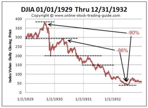 Κινητή Αξία: Στη κρίση του 1929 ο Dow Jones έχασε σχεδόν το 90 % της ...