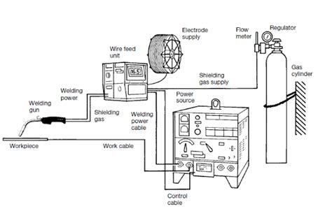 MIG Welding: Principle, Working, Equipment's, Applications, Advantages ...