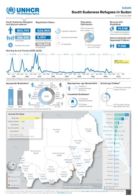 Document - UNHCR Sudan - South Sudanese Refugees in Sudan Dashboard as ...