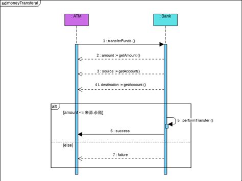 Sequence Diagram: ATM Transferal | Visual Paradigm User-Contributed Diagrams / Designs