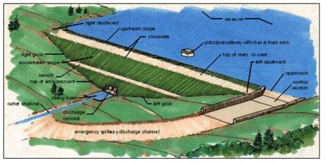 Dam Diagram