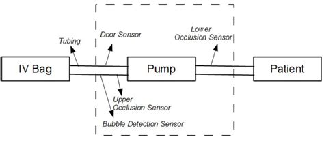 Infusion Pump Working Principle – StudiousGuy