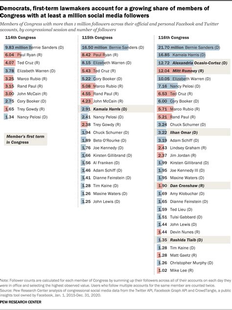 116th Congress set new records for lawmakers’ social media use | Pew ...