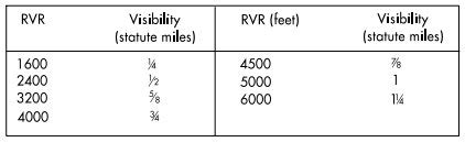 Approach & Landing Minimums