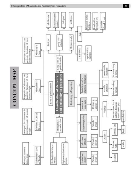 Concept map some Basic Concepts in Chemistry | Study chemistry, Chemistry basics, Chemistry ...