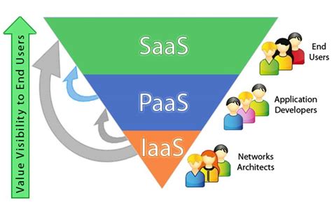 Cloud Computing Service Models: SaaS, PaaS and IaaS - Finoit Technologies