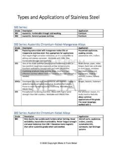 Types and Applications of Stainless Steel – Make It From Metal