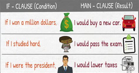 English Grammar: Second Conditional