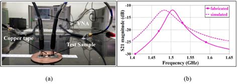 Cylindrical cavity resonator sensor: (a) Fabricated cavity-based... | Download Scientific Diagram