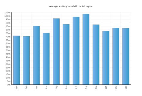 Arlington Weather averages & monthly Temperatures | United States | Weather-2-Visit