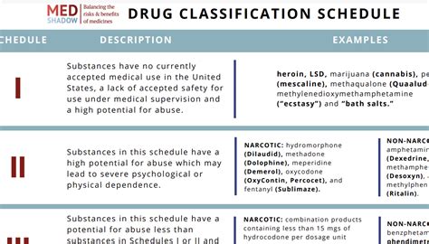 Drug Classifications Schedule I, II, III, IV, V - MedShadow Foundation ...