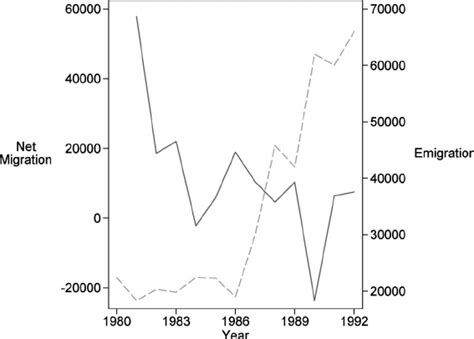 Migration flows of Hong Kong, 1980-92. The solid line refers to net... | Download Scientific Diagram