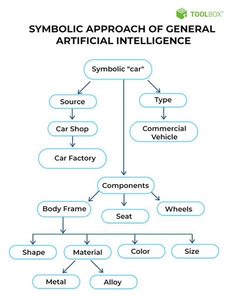 What Is General Artificial Intelligence (AI)? Definition, Challenges ...