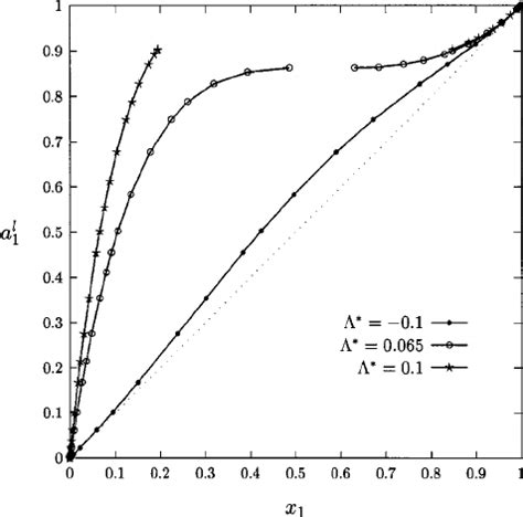 Thermodynamic activity of the solvent a 1 l as a function of its mole | Download Scientific Diagram