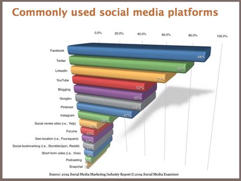 Social Media Platforms 2014 And Beyond [Research/Charts] - Heidi Cohen