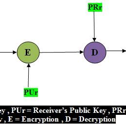 1 Encryption and Decryption Process | Download Scientific Diagram