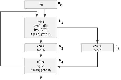 Control flow graph (CFG) example. | Download Scientific Diagram