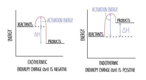 Enthalpy Changes — the science hive