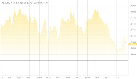 ASX AREIT Weekly Update 13/10/2023 | Australian Property Markets News