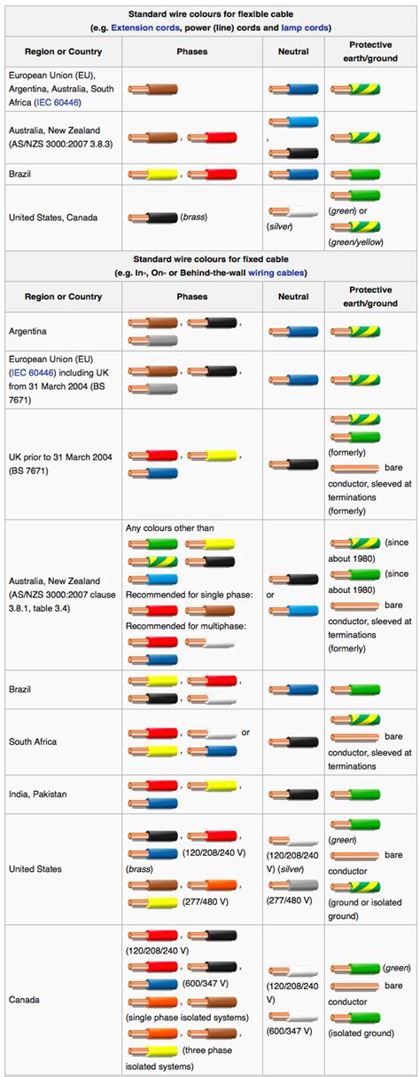 Electrical Wiring Color Code Chart