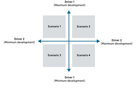 2x2 Scenario Planning Matrix: A Step-by-Step Guide — Futures Platform