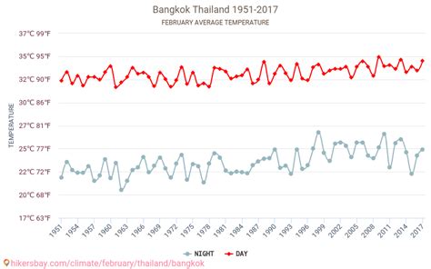 Bangkok - Weather in February in Bangkok, Thailand 2020