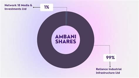 Ambani Group Stocks - List of Ambani Group Stocks | 5paisa