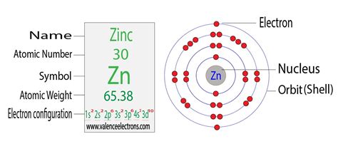 How to Write the Electron Configuration for Zinc (Zn)?