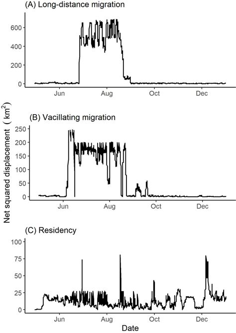 Examples of net squared displacement (km 2 ) from the winter range ...