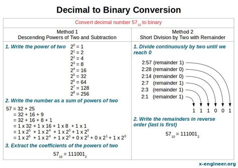 Decimal to Binary Conversion | Computer science programming, Decimals, Math word problems