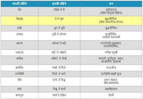 मराठी महिन्यांची नावे - Marathi Month Name | Marathi months name in marathi