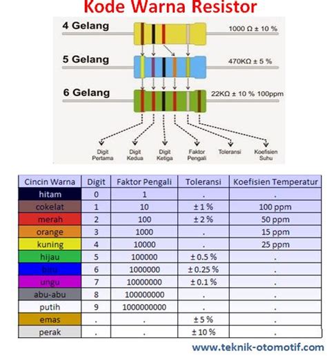 Kode warna pada resistor menyatakan | Augusta