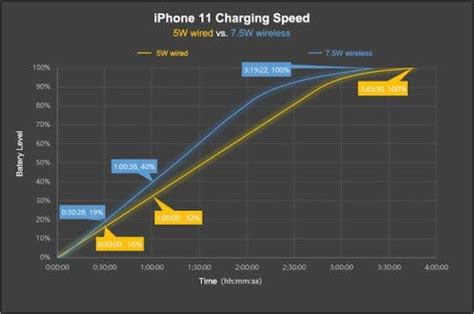 iOS 13.1 and wireless charging speeds — check the charger you plan on ...