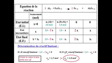 Tableau d'avancement : comment déterminer le réactif limitant ? - YouTube