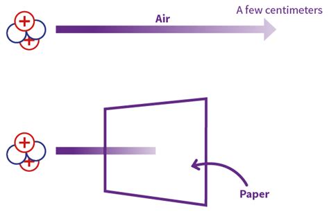 Which Best Describes an Alpha Particle