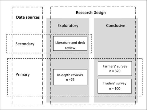 Research design, data sources and methods of collections Source: own ...