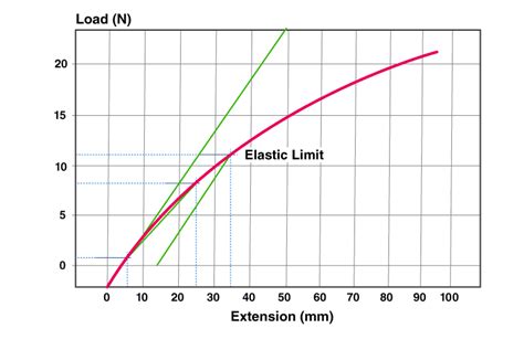 Elastic Limit - Careers Today