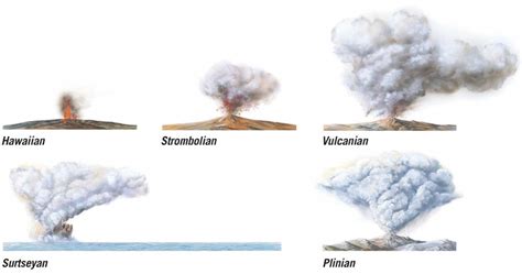 Which of These Volcanic Eruption Types Is the Most Violent - BlainegroLuna