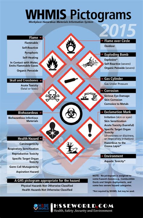 Whmis 2015 Hazard Pictograms