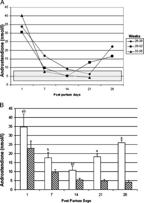 A, Mean androstenedione levels (nanomoles per liter) for groups A (n ...