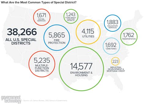 What Are the Most Common Types of Special District?