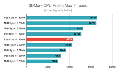 Intel Core i5-14600K review: Good but disenchanting… - Digital Citizen